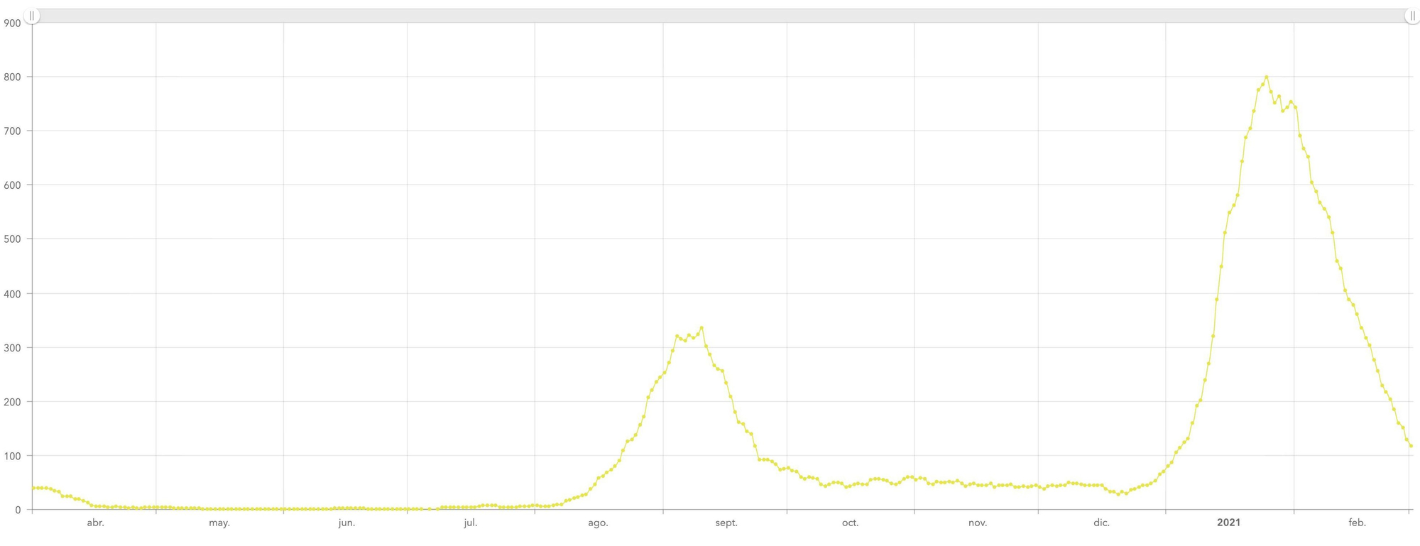 Incidencia acumulada en Lanzarote a 14 días
