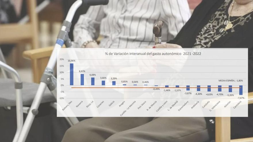 Canarias, entre las comunidades que no recortaron en 2022 su gasto en Dependencia pese a la inyección del Estado