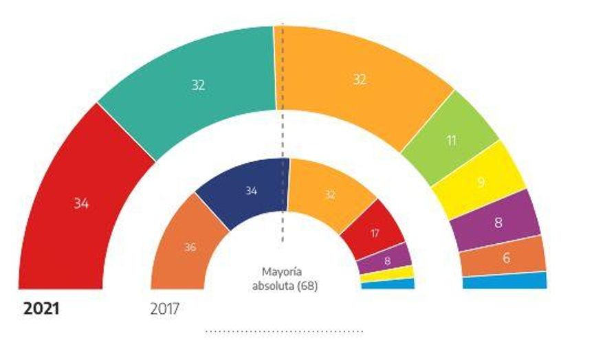 74% escrutado