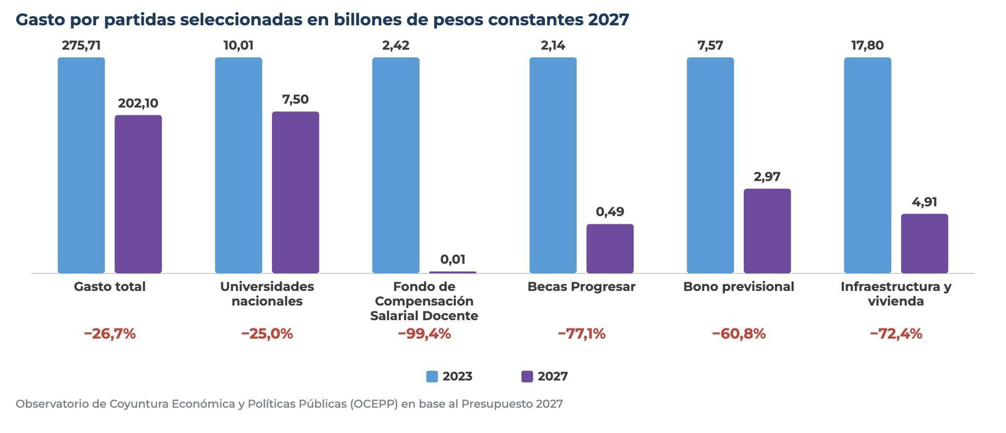 Gastos 2027 comparados al 2023.