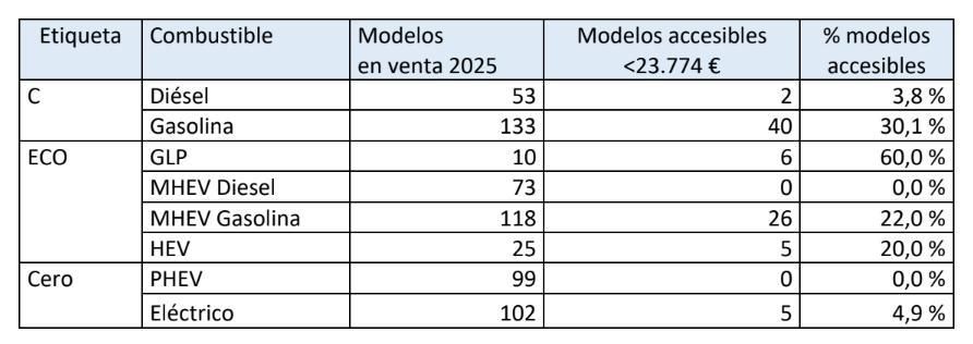 Tasa de modelos accesibles en función de su sistema de impulsión.