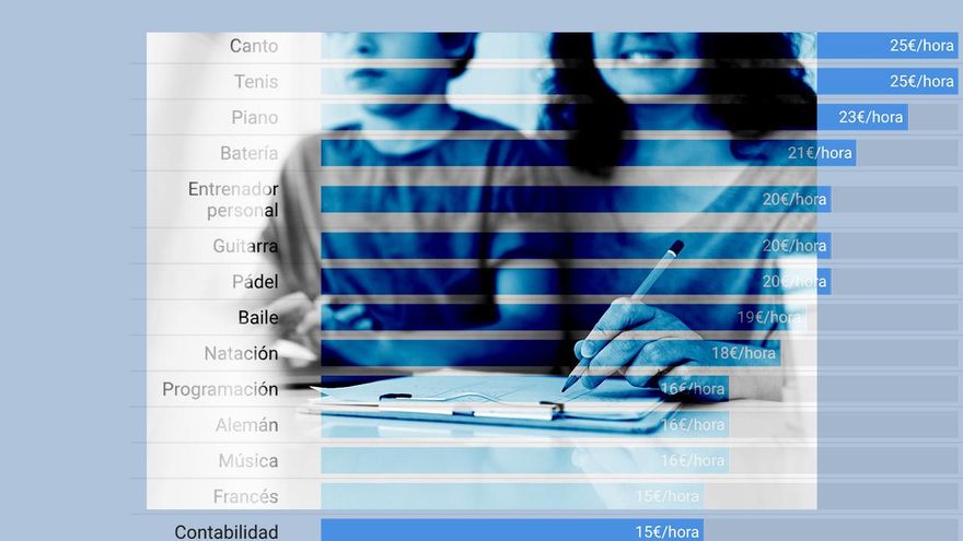 Radiografía de las clases particulares: ni se usan solo para no quedarse atrás ni lo online es más barato