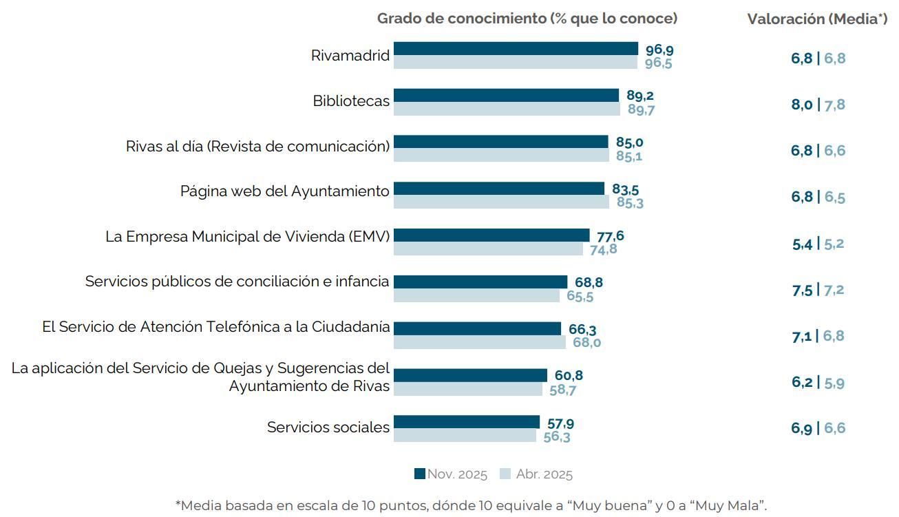 Valoración de los principales servicios públicos de Rivas
