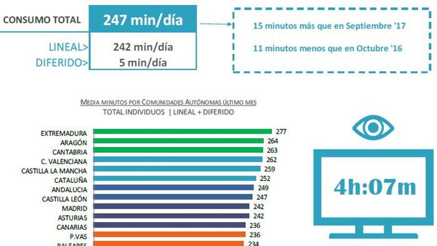 Consumo TV en octubre 2017