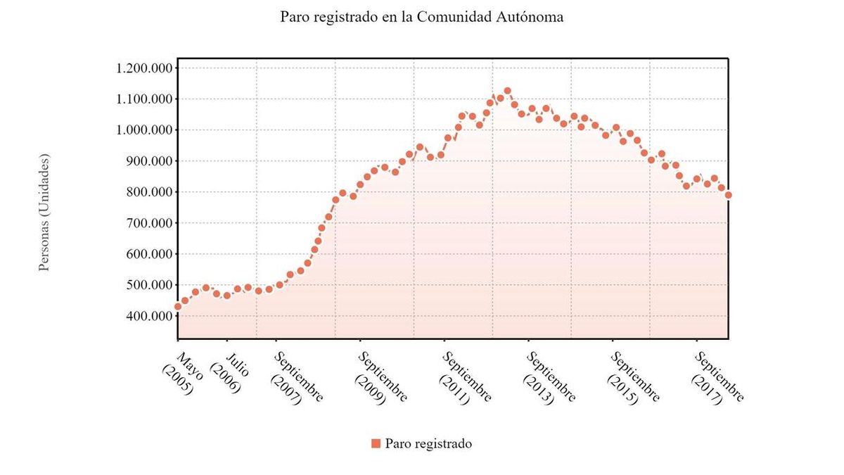 La cifra de parados en Andalucía baja en 10.493 personas en junio hasta 789.827 desempleados