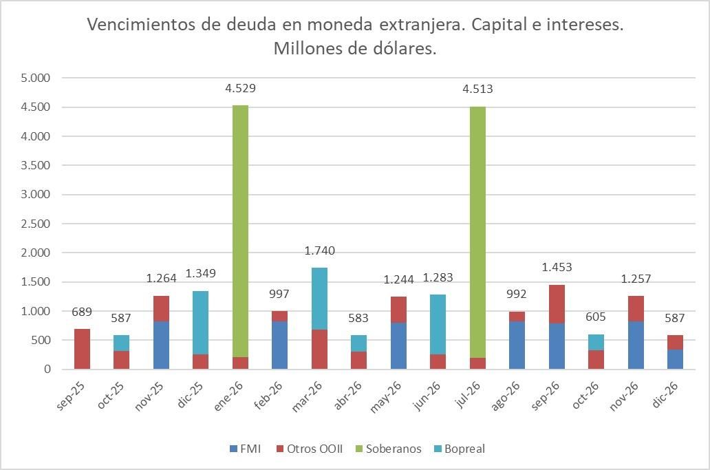 Vencimientos de deuda en dólares.