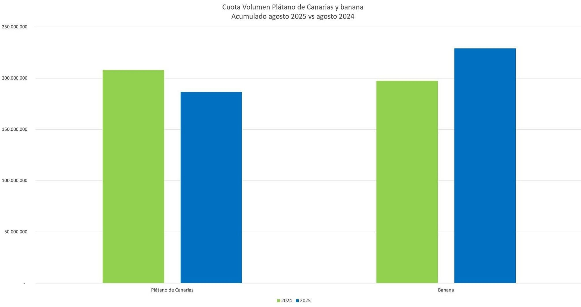 Cuotas volumen de plátano de Canarias y banana en los periodos enero-agosto de 2024 y 2025. Fuente: Asprocan y Kantar, publicado en Facebook.