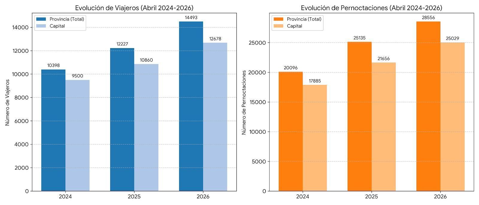 Viajeros y pernoctaciones en apartamentos de Córdoba en abril de 2026, 2025 y 2024