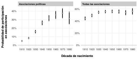 Gráfico 1: Tasa de asociacionismo según generación