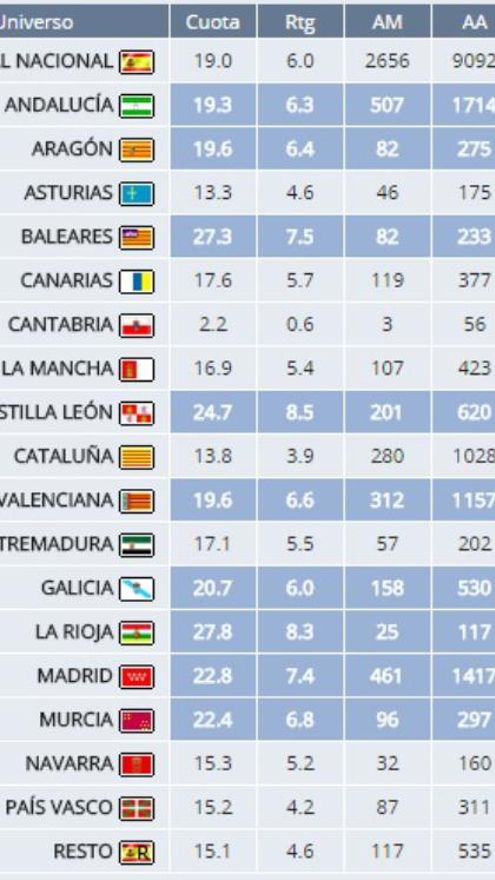 Audiencias del estreno de OT 2017 por comunidades
