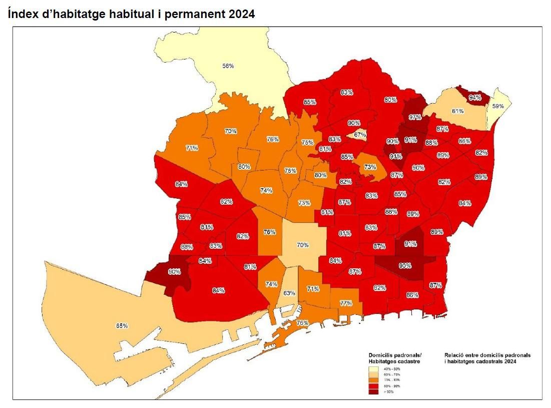 Peso de la vivienda habitual sobre el total de domicilios padronales en Barcelona