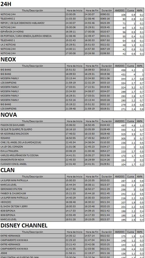 Top 5 por cadenas TDT miércoles 9 de agosto