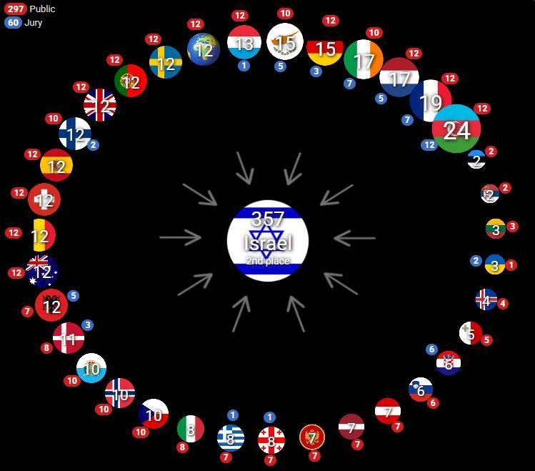 Los votos a Israel en la final de Eurovisión 2025 (en rojo televoto, en azul jurados)