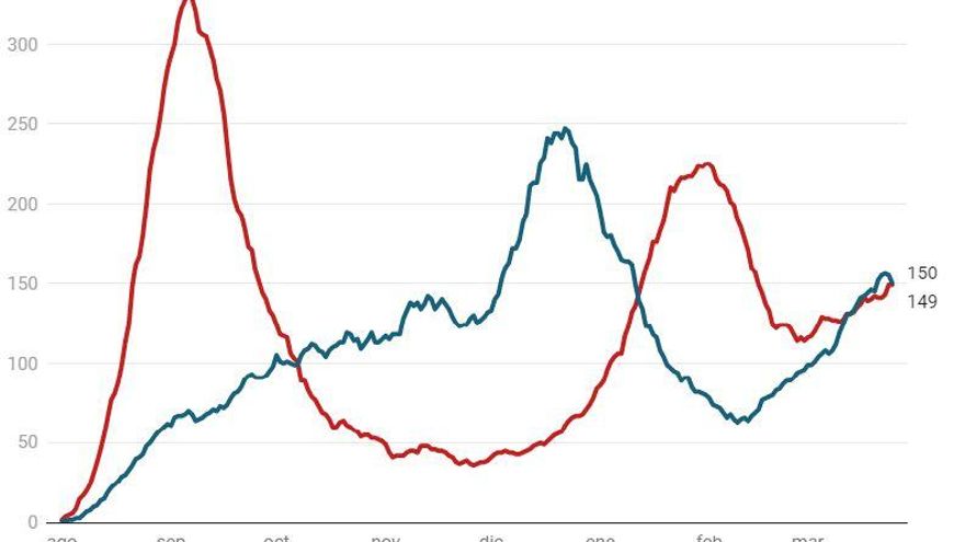 Las curvas epidemiológicas de Tenerife y Gran Canaria 'caminan' juntas por primera vez desde agosto