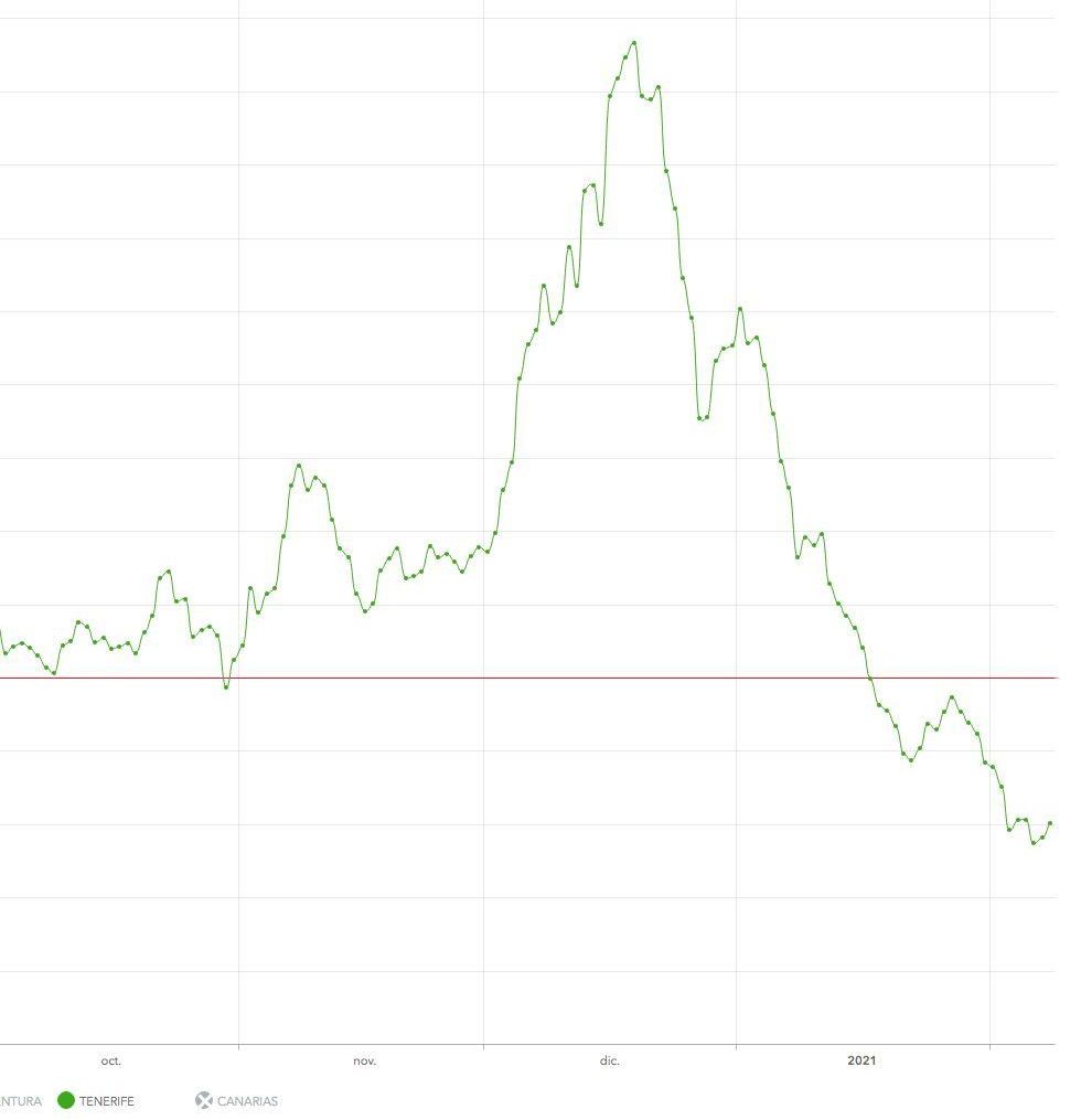 Curva de IA a siete días en Tenerife a 8 de febrero. La línea horizontal roja marca el umbral de 50 casos