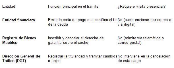 Pasos requeridos.