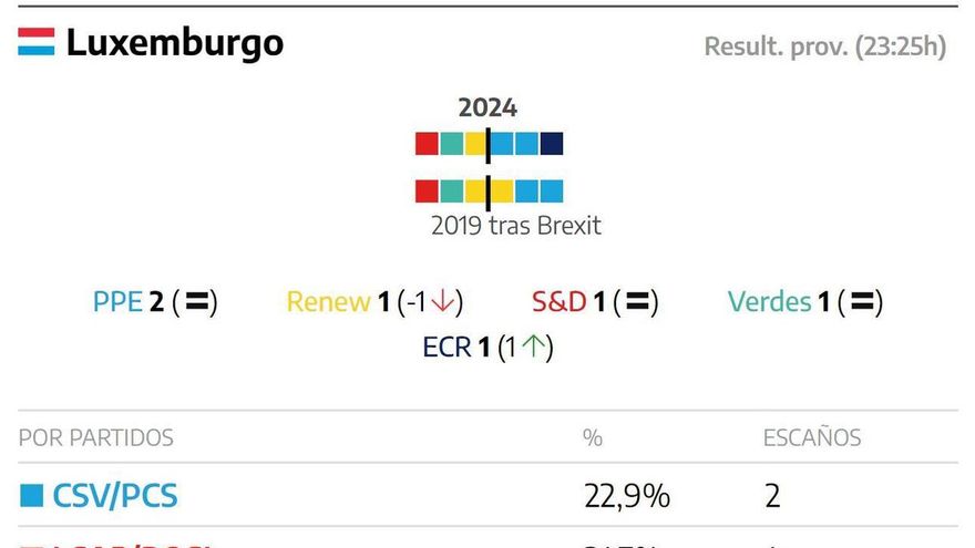 Luxemburgo resultados elecciones europeas