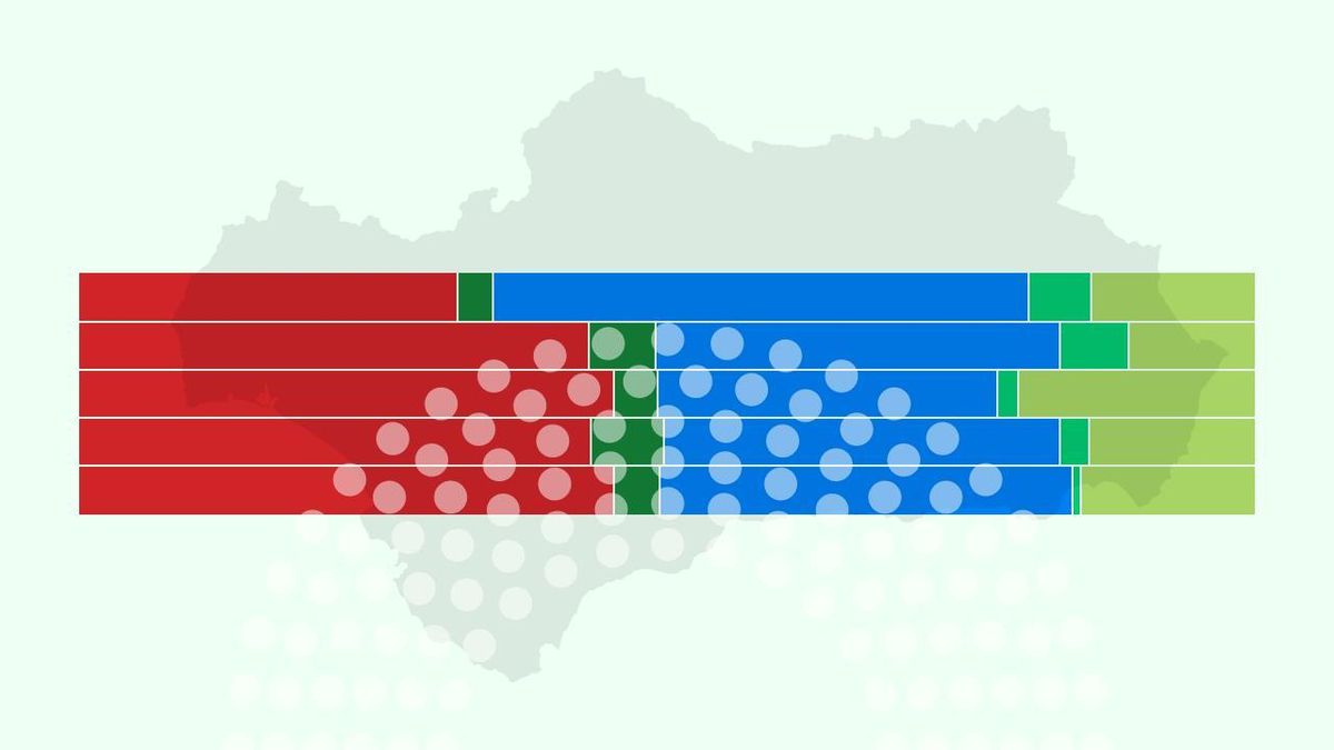 La demografía del 17M: así vota cada grupo social en las elecciones de Andalucía 2026