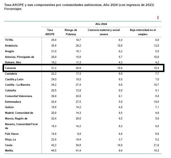 Tasa Arope y sus componentes de 2024, por comunidades autónomas. Datos porcentuales a partir de ingresos de 2023.