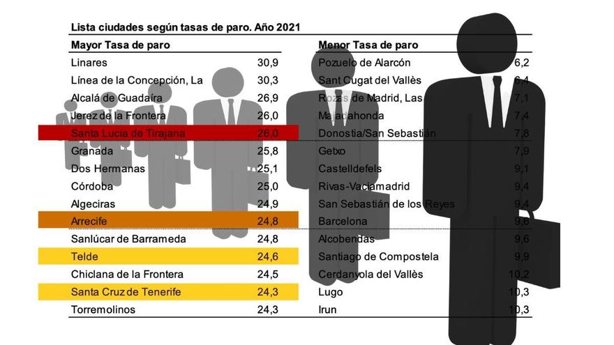 Santa Cruz de Tenerife, entre los 15 municipios de España con mayor tasa de paro