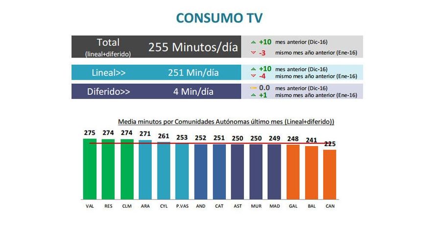 Resumen consumo de televisión en enero de 2017