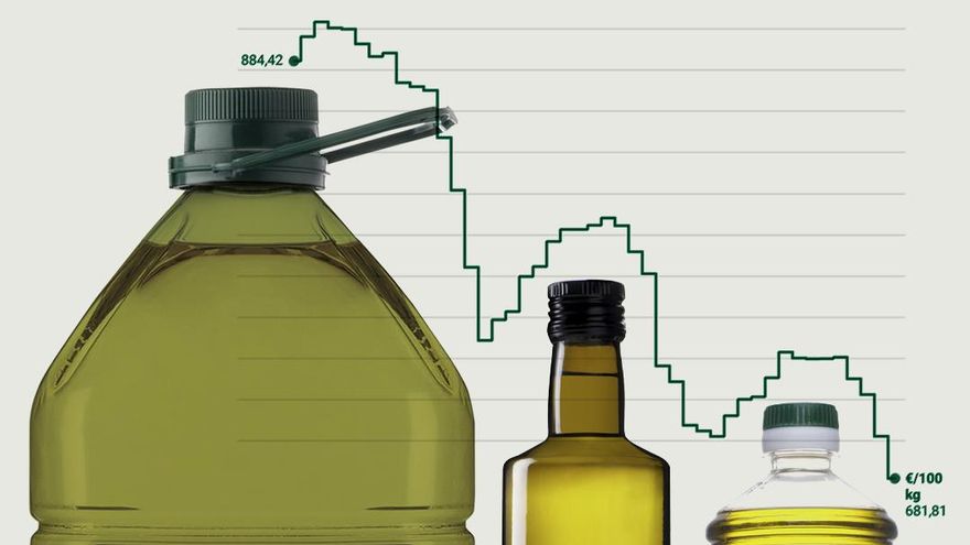 ¿Por qué el precio del aceite de oliva baja menos en los supermercados que en origen?