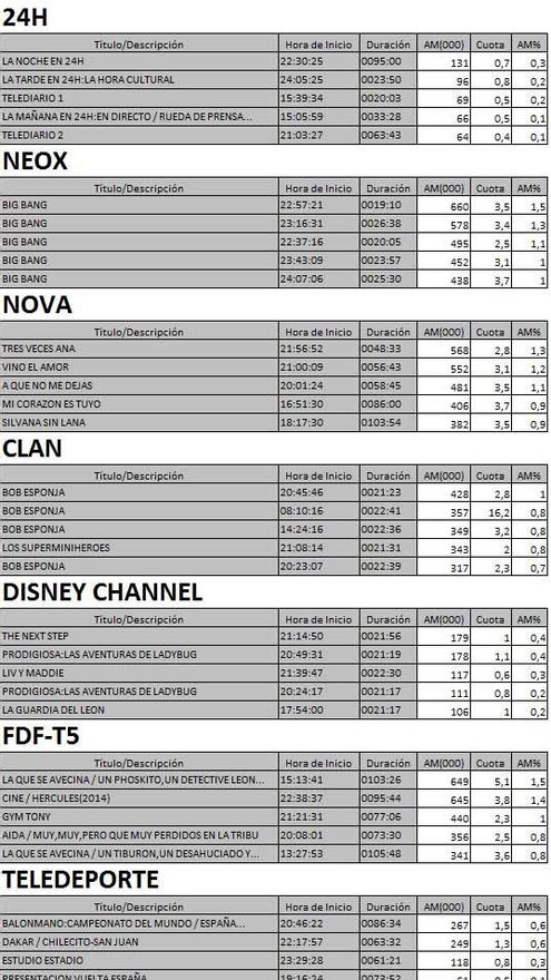 Los 5 más vistos en TDT del 12 de enero de 2017