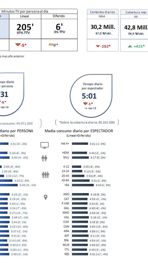 Consumo televisivo septiembre 2019