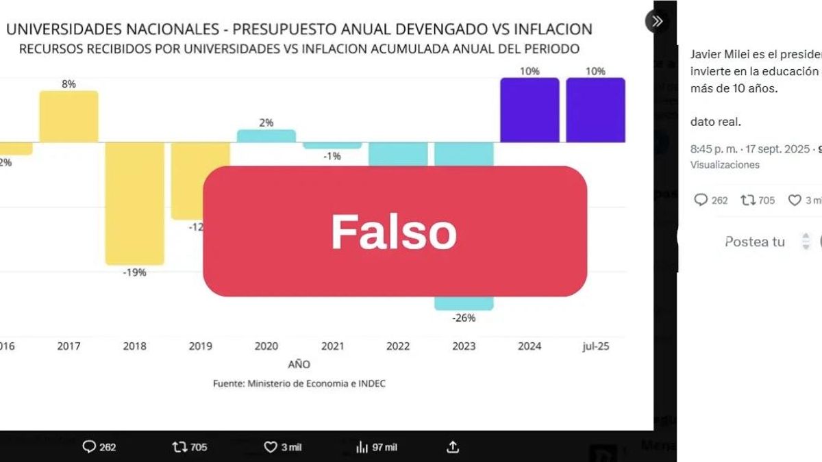 Los años de mayor inversión en las últimas dos décadas fueron 2015, durante la gestión de Cristina Fernández de Kirchner, y 2017 y 2018, en el mandato de Mauricio Macri y no durante el gobierno de Javier Milei.