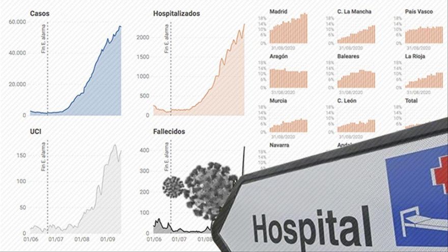 Así están los hospitales