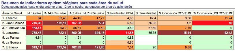 Indicadores epidemiológicos en las Islas Canarias, este jueves, 28 de enero, con datos consolidados del miércoles 27