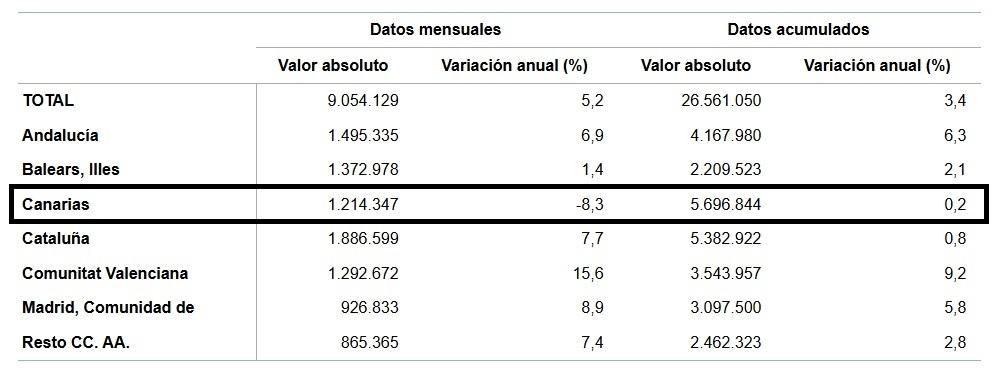 Fuente: INE, datos de Frontur, abril de 2026.