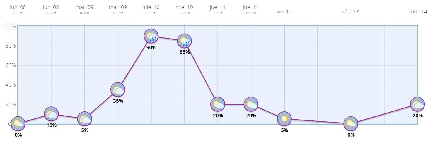 Probabilidad de precipitación en Madrid para los próximos días
