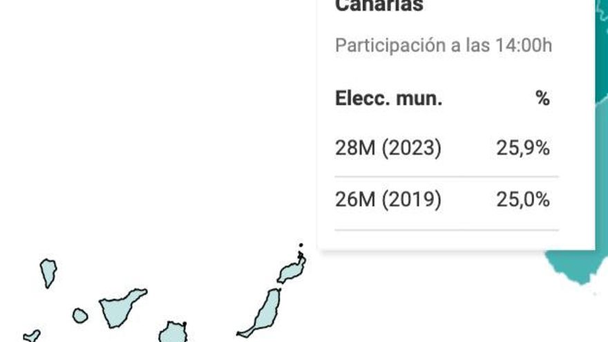 La participación a las 13:00 horas en Canarias avanza casi 3 puntos en autonómicas y más de uno en municipales