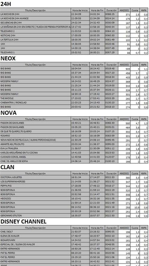 Top 5 cadenas TDT viernes 22 septiembre