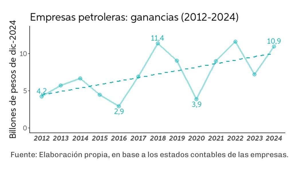 Las utilidades del conjunto de las petroleras se elevaron 159,5% en términos reales.