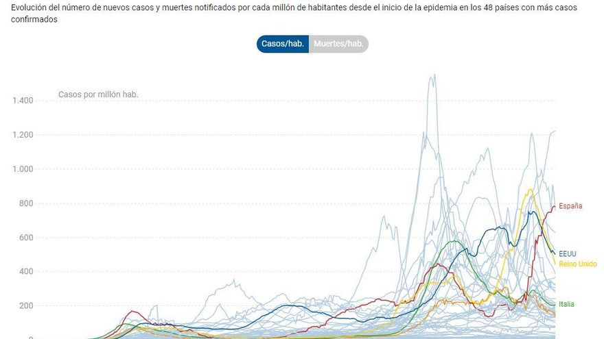 Evolución de la epidemia