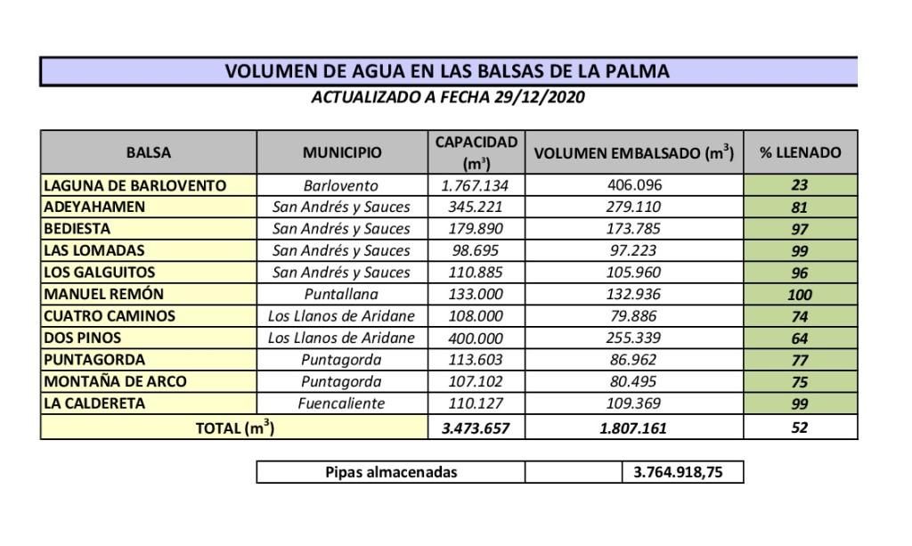 Volumen de agua en las balsas del Consejo Insular de Agua a fecha 29 de diciembre de 2020.