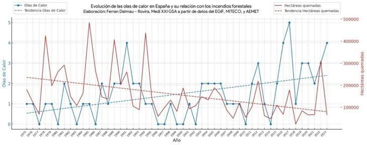 Evolució de les onades de calor a Espanya i la seua relació amb els incendis forestals entre 1975 i 2023. Font: Elaboració pròpia.