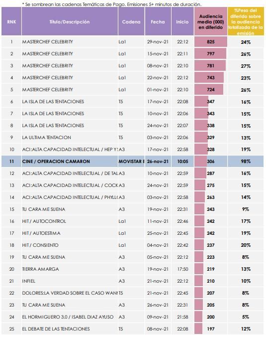 Las 25 emisiones más vistas en diferido en noviembre 2021