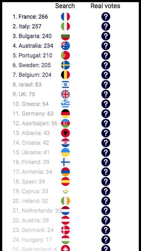 Eurovisión 2017 según Google
