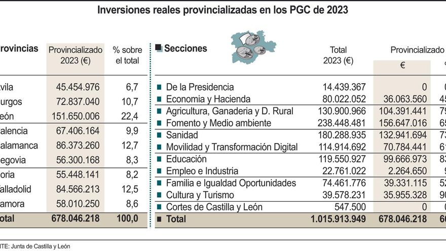 Inversiones reales provincializadas 2023.