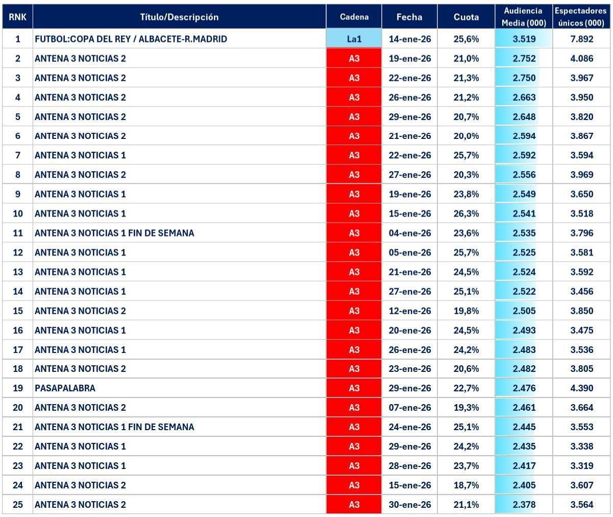 Emisiones más vistas en enero de 2026