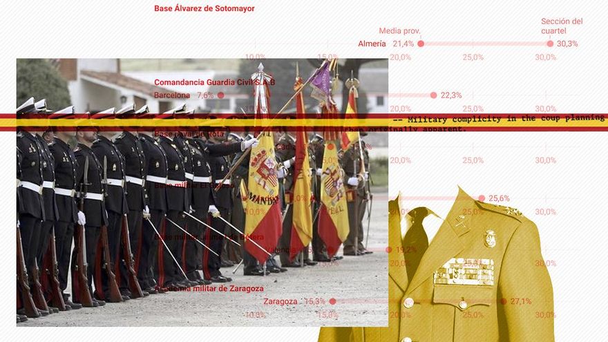 La ideología de los militares: algunos restos franquistas en una tropa de mayoría conservadora