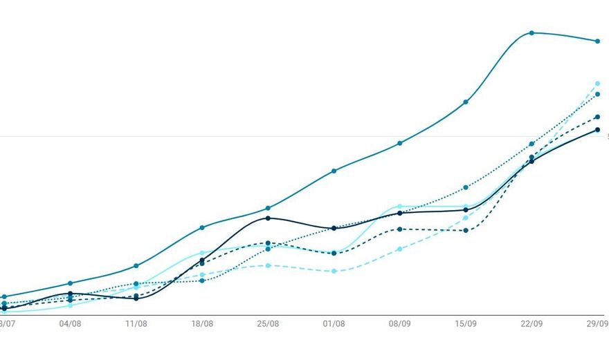 Evolución de la tasa de contagios en las áreas de salud de Chamberí hasta el 29 de septiembre (ver más abajo gráfico clicable)