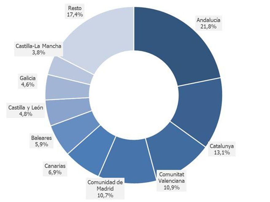 Peso de la contratación en hostelería en el primer semestre según comunidad