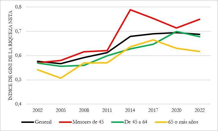 Gráfico 5. Una juventud cada vez más polarizada