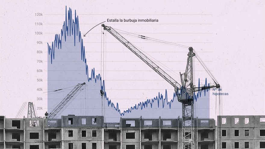 Las hipotecas vuelven a estar bajo la lupa: Competencia investiga a los bancos y el FMI pide a España limitar las de riesgo