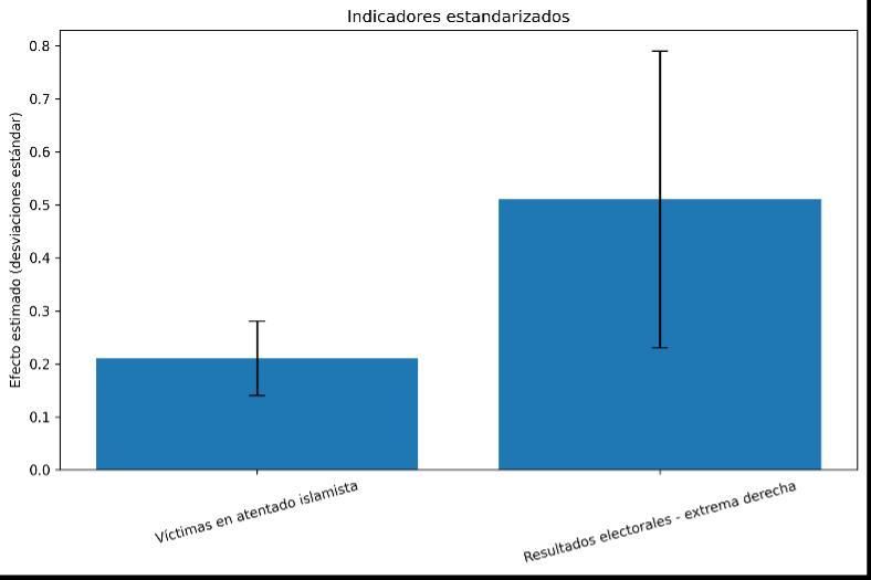 Gráfico 2: Indicadores estandarizados