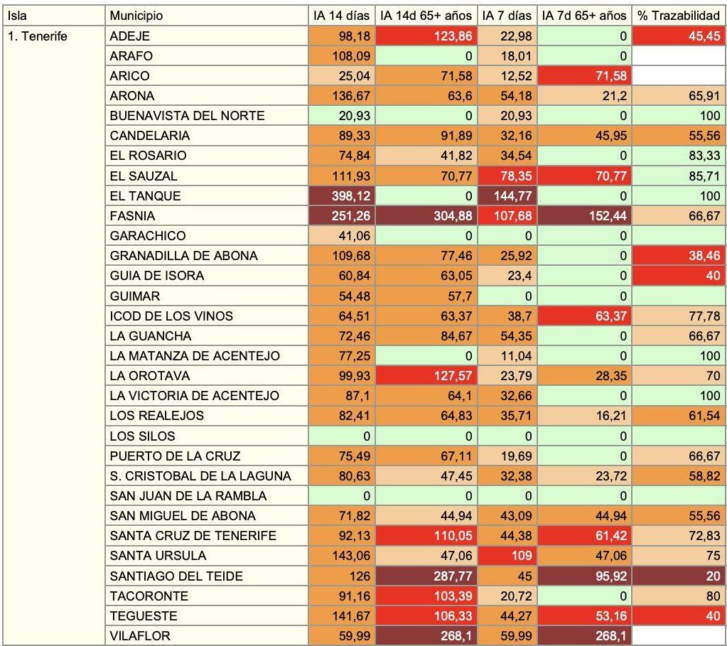 Datos por municipios en Tenerife
